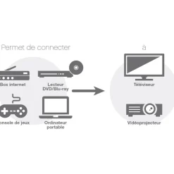 Câble HDMI 1.4/10.2Gbps 0.75M