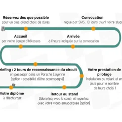 Stage de pilotage : 2 tours sur le circuit de La Châtre en Porsche 992 GT3 RS - Coffret Cadeau Sport & Aventure